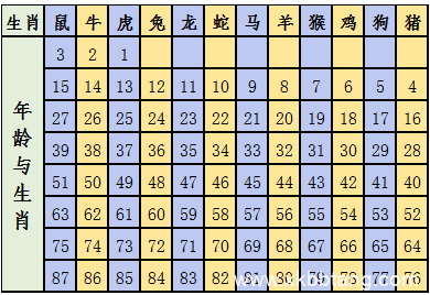 属相排序十二生肖年龄2022 属相排序十二生肖口诀